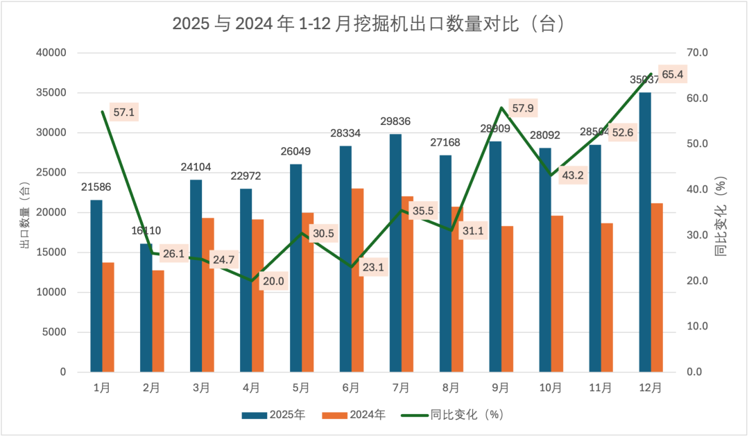 超30万台+107亿美元规模丨2025年挖掘机海外市场展现强大竞争力